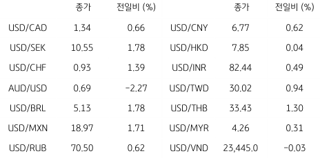 2023년 2월 6일, 글로벌 주요 통화 동향.