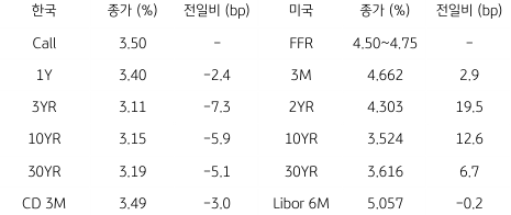 2023년 2월 6일, 한국과 미국 채권 금리 동향.