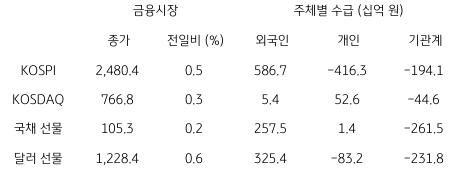 2023년 2월 6일, 국내 금융시장 및 시장별 수급 동향.