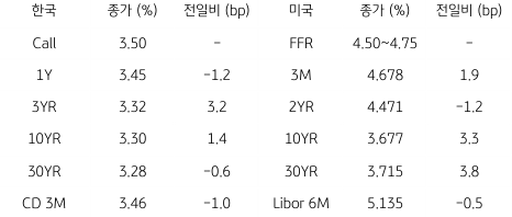 2023년 2월 8일, 한국과 미국 채권 금리 동향.
