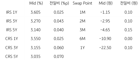 2023년 2월 9일, IRS/CRS 및 Swap Point.