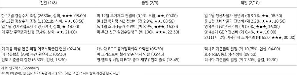 2023년 2월 9일, 주요 경제지표 일정.
