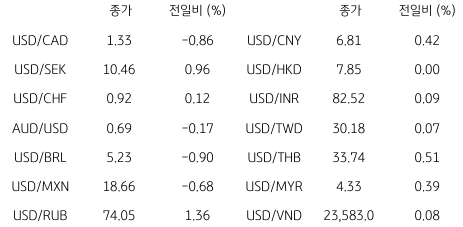 2023년 2월 13일, 글로벌 주요 통화 동향