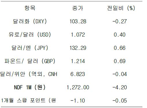주요 통화 전일 동향