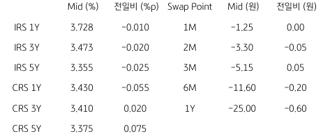 2023년 2월 17일, IRS/CRS 및 Swap Point.