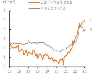 국내 '근원 소비자물가' 및 '기대 인플레이션' 상승. 2023년 2월 21일, 경기는 부진한 반면 전체 '소비자물가', 농산물과 에너지를 제외한 '근원 소비자물가'에 이어 '기대 인플레이션율'도 상승함.