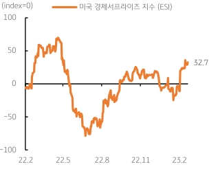 2월 '미국 경제서프라이즈 지수'를 나타내는 표. 2023년 2월 22일, '경제지표' 결과와 예상의 격차를 지수화한 '경제서프라이즈 지수 (ESI)'도 1월에는 마이너스를 기록하다가 2월 들어 강한 반등 양상을 보임.
