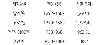 금일 '주요 환율 전망'을 나타내는 표. 2023년 2월 24일, 금일 '달러/원 환율'은 '역외환율'이 소폭 상승했으나 '뉴욕증시'가 반등하는 등 '위험회피 심리 완화'를 감안하여 '1,290원대 중후반'에서 등락할 것으로 예상됨.