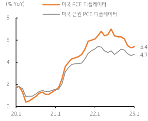 미국 1월 ‘PCE 물가상승률’, 전월치 상회. 2023년 2월 27일, 소득의 증가로 ‘개인소비지출(PCE)’ 증가.  소비지출의 증가로 ‘PCE 가격’도 상승, ‘PCE 물가’는 전월대비로 0.6% 상승했고, 전년동월에 비해 5.4% 상승.