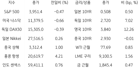 2023년 3월 2일 글로벌 금융시장 동향을 보여주는 표이다.
