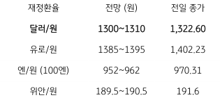 2023년 3월 2일 주요 환율 전망을 보여주는 표이다.