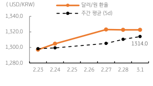 2023년 3월 2일 달러/원 환율 주간 추이를 보여주는 꺾은선 그래프이다.