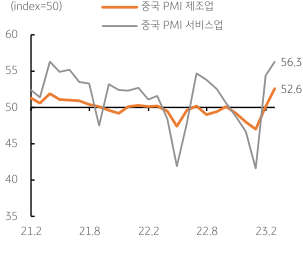 2023년 3월 2일 중국 PMI 제조업과 중국 PMI 서비스업의 등락을 나타내는 꺾은선 그래프이다.