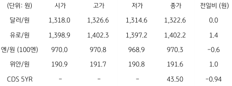2023년 3월 2일 국내 외환 시장 동향을 보여주는 표이다.