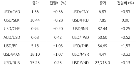 2023년 3월 2일 글로벌 주요 통화 동향을 보여주는 표이다.