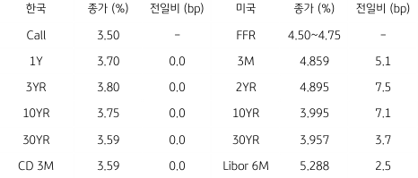 2023년 3월 2일 한국과 미국 채권 금리 동향을 보여주는 표이다.