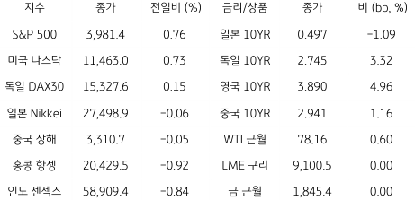 2023년 3월 3일 글로벌 금융시장 동향을 보여주는 표이다.