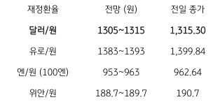 2023년 3월 3일 주요 환율 전망을 보여주는 표이다.