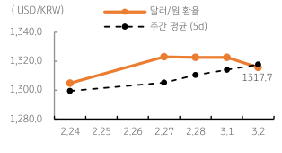 2023년 3월 3일 달러/원 환율 주간 추이를 보여주는 꺾은선 그래프이다.