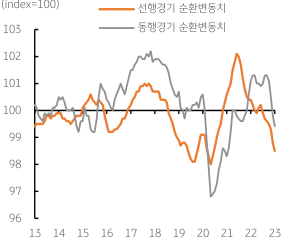 2023년 3월 3일 선행경기 순환변동치와 동행경기 순환변동치의 추이를 보여주는 꺾은선 그래프이다.