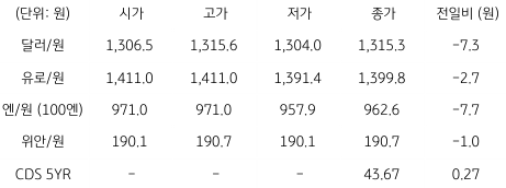 2023년 3월 3일 국내 외환 시장 동향을 보여주는 표이다.