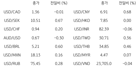 2023년 3월 3일 글로벌 주요 통화 동향을 보여주는 표이다.