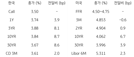 2023년 3월 3일 한국과 미국 채권 금리 동향을 보여주는 표이다.