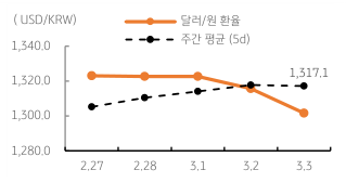 2023년 3월 6일 달러/원 환율 주간 추이를 보여주는 꺾은선 그래프이다.