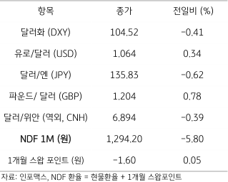 2023년 3월 6일 주요 통화 전일 동향을 보여주는 표이다.