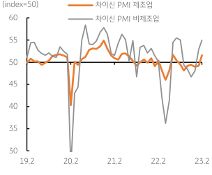 2023년 3월 6일 차이신 PMI 제조업과 차이신 PMI 비제조업의 등락을 보여주는 꺾은선 그래프이다.