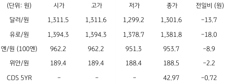 2023년 3월 6일 국내 외환 시장 동향을 보여주는 표이다.