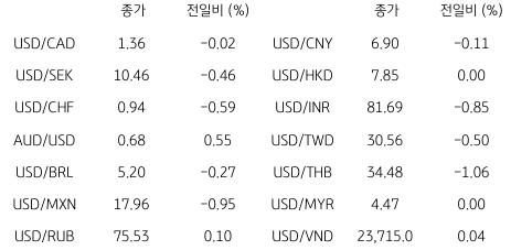 2023년 3월 6일 글로벌 주요 통화 동향을 보여주는 표이다.