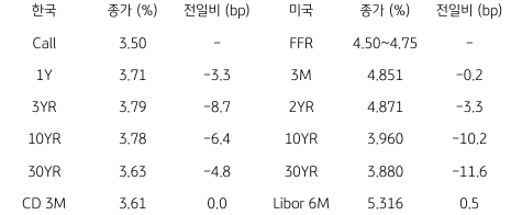 2023년 3월 6일 한국과 미국 채권 금리 동향을 보여주는 표이다.