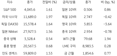 2023년 3월 6일 글로벌 금융시장 동향을 보여주는 표이다.