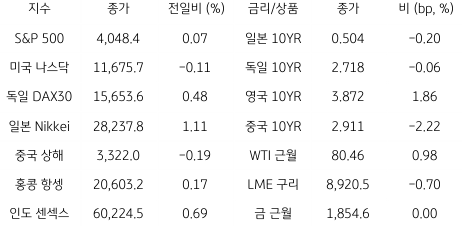 2023년 3월 7일 글로벌 금융시장 동향을 보여주는 표이다.