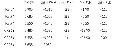 2023년 3월 7일 IRS/CRS 및 Swap Point를 보여주는 표이다.