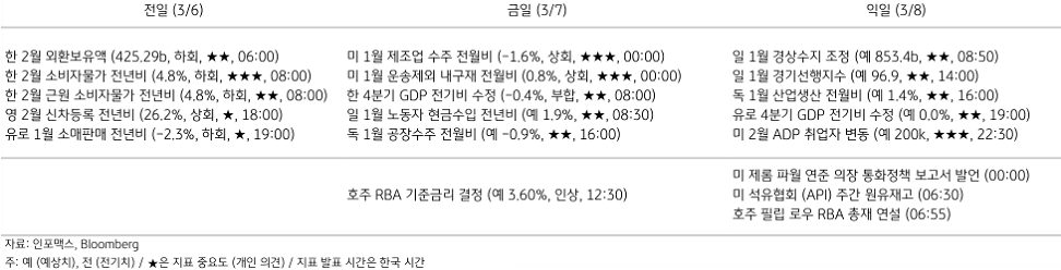 2023년 3월 7일 주요 경제지표 일정을 보여주는 표이다.