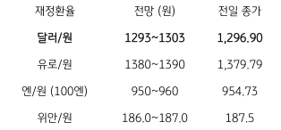 2023년 3월 7일 주요 환율 전망을 보여주는 표이다.