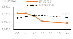 2023년 3월 7일 달러/원 환율 주간 추이를 보여주는 꺾은선 그래프이다.