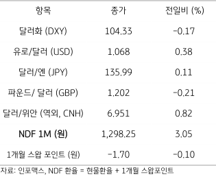 2023년 3월 7일 주요 통화 전일 동향을 보여주는 표이다.