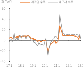 2023년 3월 7일 미국 제조업 수주와 미국 내구재 수주의 등락을 보여주는 꺾은선 그래프이다.