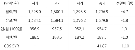 2023년 3월 7일 국내 외환 시장 동향을 보여주는 표이다.