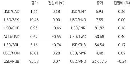 2023년 3월 7일 글로벌 주요 통화 동향을 보여주는 표이다.