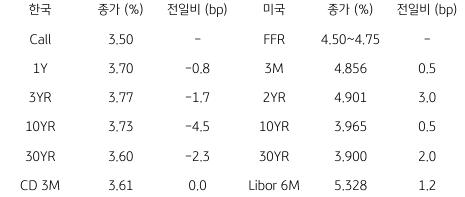 2023년 3월 7일 한국과 미국 채권 금리 동향을 보여주는 표이다.