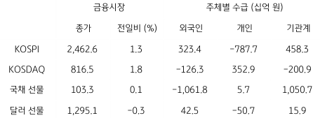 2023년 3월 7일 국내 금융시장 및 시장별 수급 동향을 보여주는 표이다.
