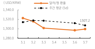 2023년 3월 8일 달러/원 환율 주간 추이를 보여주는 꺾은선 그래프이다.