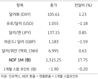2023년 3월 8일 주요 통화 전일 동향을 보여주는 표이다.