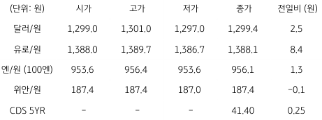 2023년 3월 8일 국내 외환 시장 동향을 보여주는 표이다.