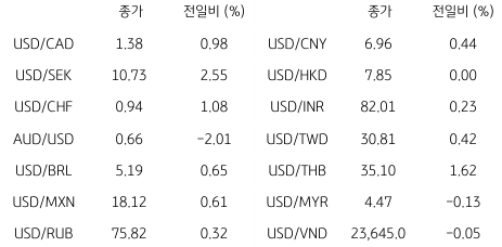 2023년 3월 8일 글로벌 주요 통화 동향을 보여주는 표이다.