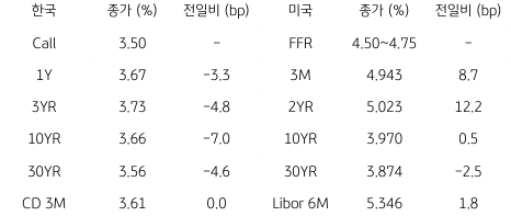 2023년 3월 8일 한국과 미국 채권 금리 동향을 보여주는 표이다.
